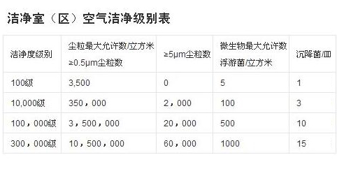 高效過(guò)濾器選型—萬(wàn)級(jí)和十萬(wàn)級(jí)的無(wú)塵室應(yīng)該怎么選擇高效空氣過(guò)濾器