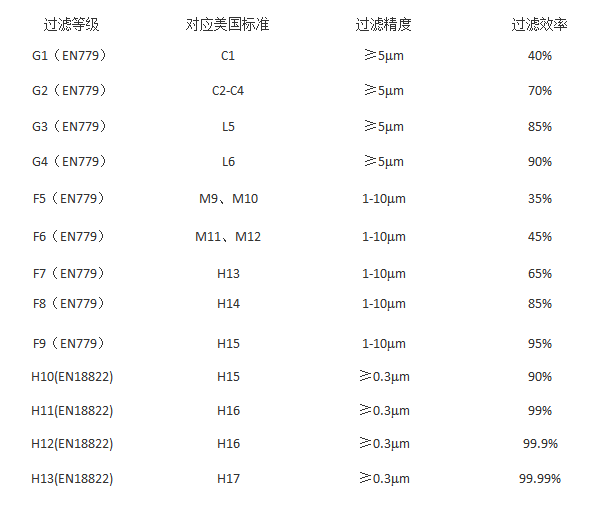 空氣過濾器國標(biāo)、美標(biāo)、歐標(biāo)中是怎么的(效率對比圖)