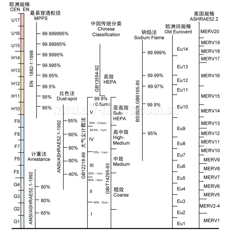 廠家推薦的中效過(guò)濾器等級(jí)參考對(duì)照表